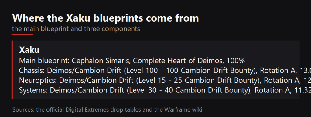 Where the Xaku blueprints drop