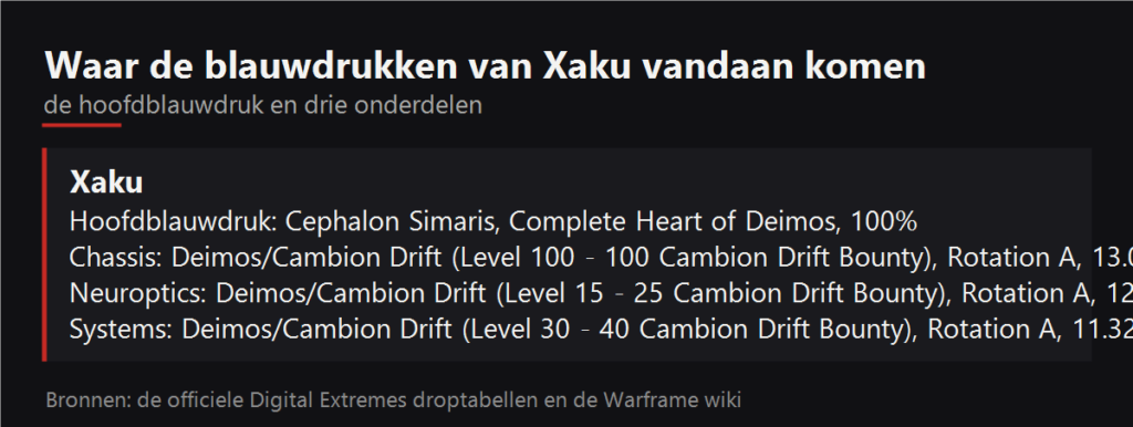 Waar de blauwdrukken van Xaku vallen