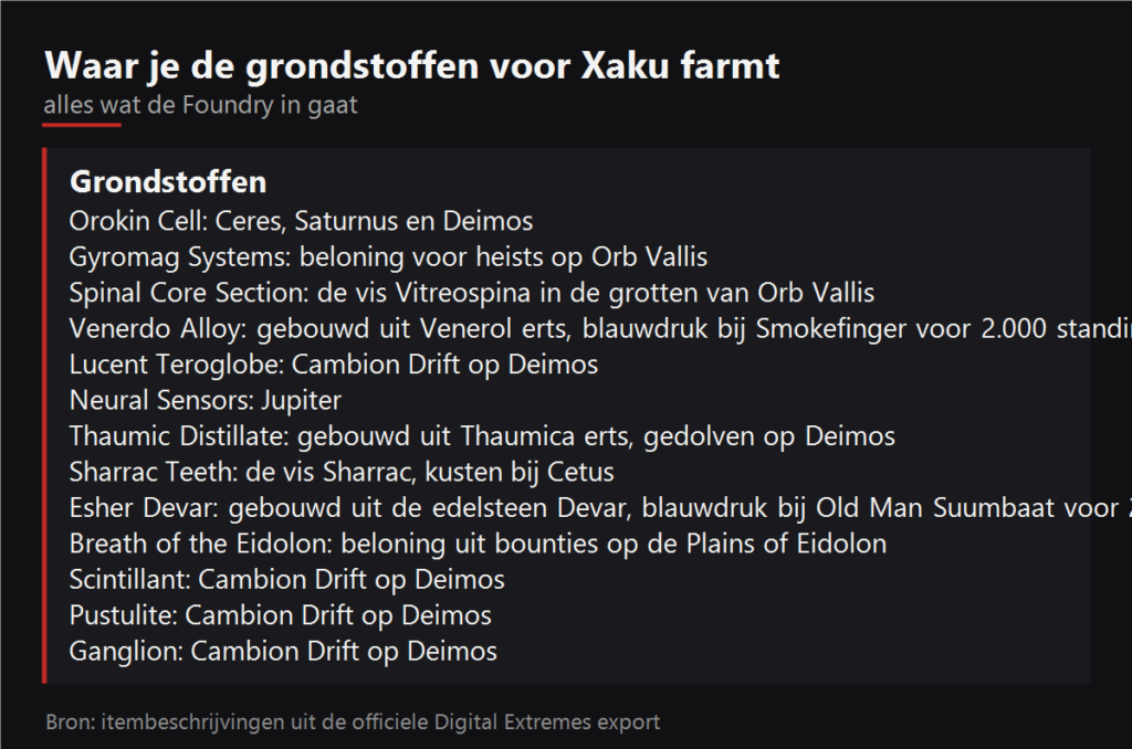 Waar je de grondstoffen voor Xaku farmt