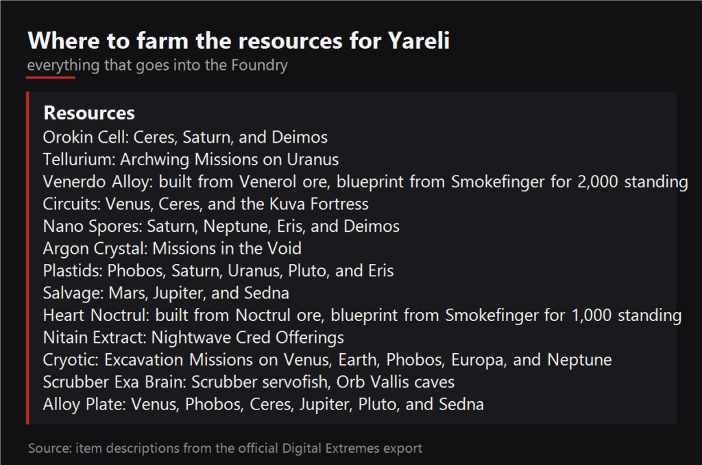 Where to farm the resources for Yareli