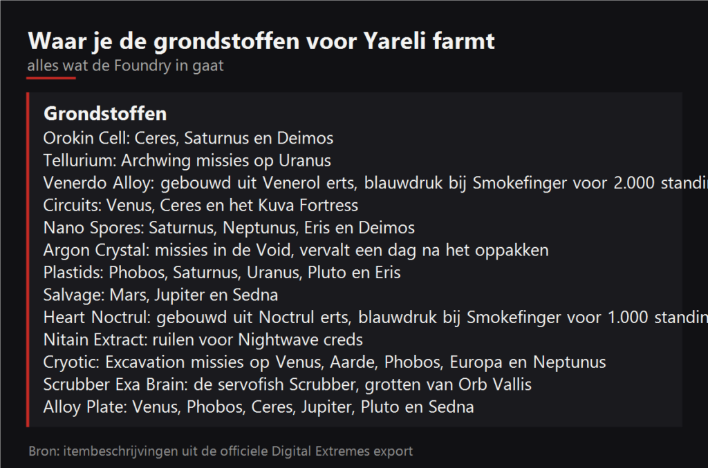 Waar je de grondstoffen voor Yareli farmt