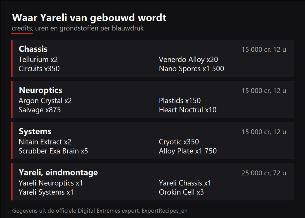 Waar Yareli van gebouwd wordt