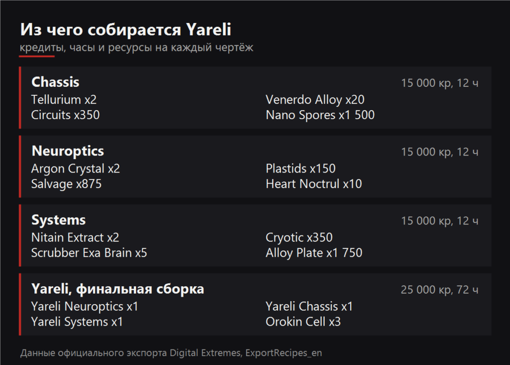 Из чего собирается Yareli
