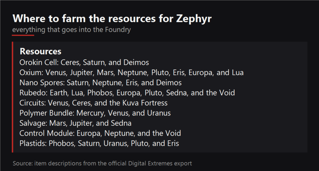Where to farm the resources for Zephyr