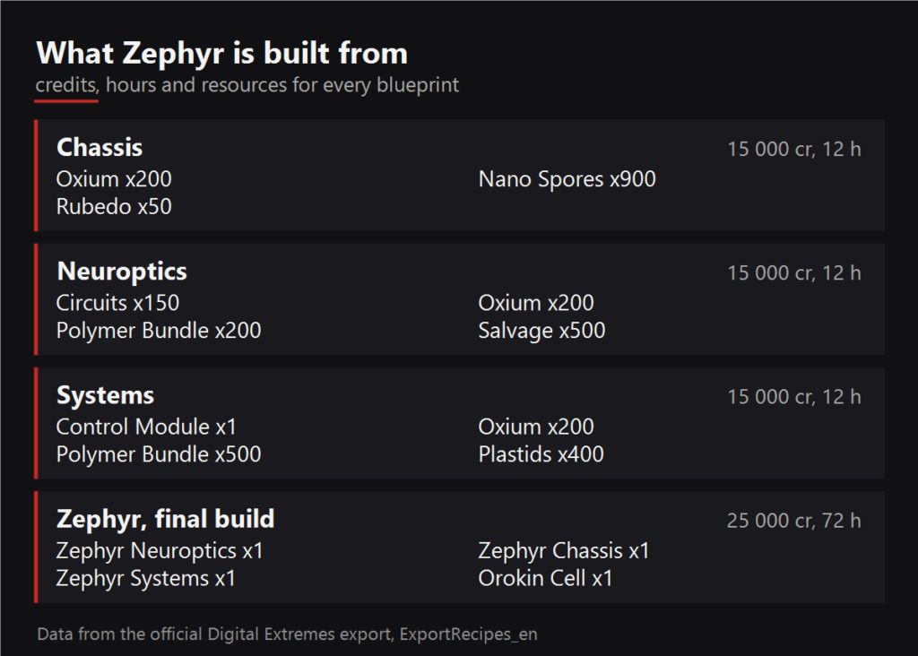 What Zephyr is built from