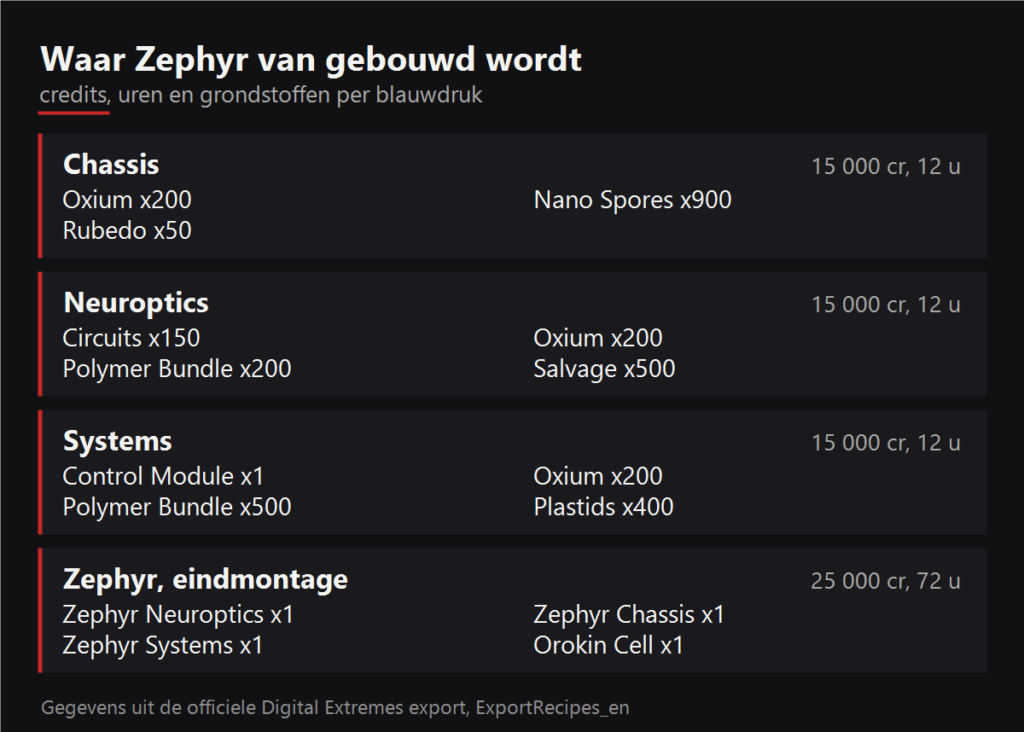 Waar Zephyr van gebouwd wordt