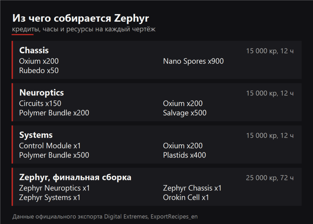 Из чего собирается Zephyr