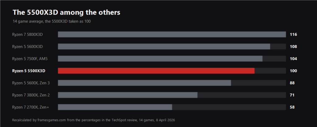 Bar chart placing the Ryzen 5 5500X3D among other processors, 14 game average with the 5500X3D taken as 100