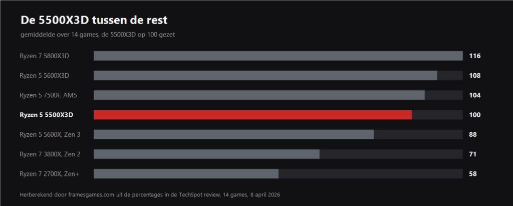 Bar chart placing the Ryzen 5 5500X3D among other processors, 14 game average with the 5500X3D taken as 100
