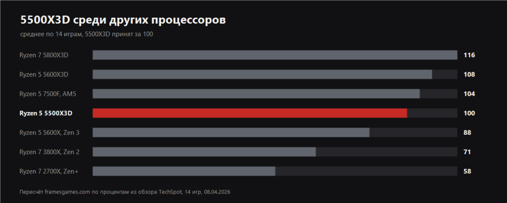 Bar chart placing the Ryzen 5 5500X3D among other processors, 14 game average with the 5500X3D taken as 100