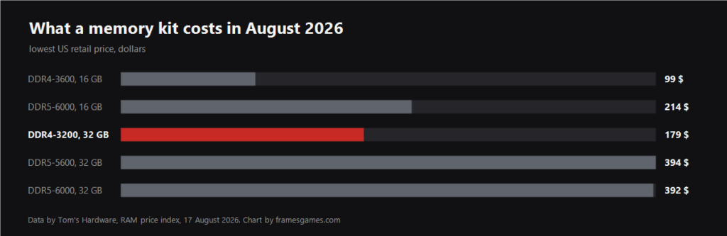 Bar chart comparing DDR4 and DDR5 memory kit prices in August 2026