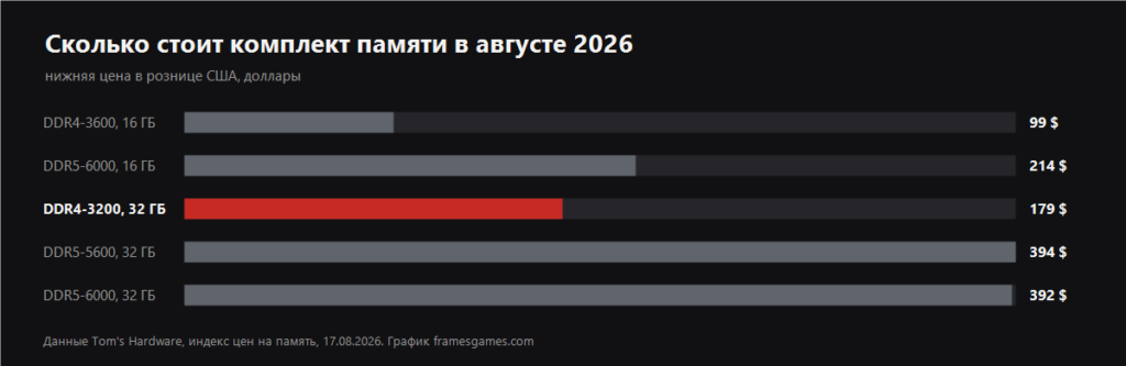 Bar chart comparing DDR4 and DDR5 memory kit prices in August 2026