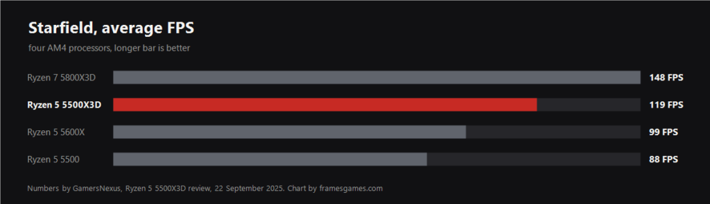 Bar chart of average FPS in Starfield for four AM4 processors