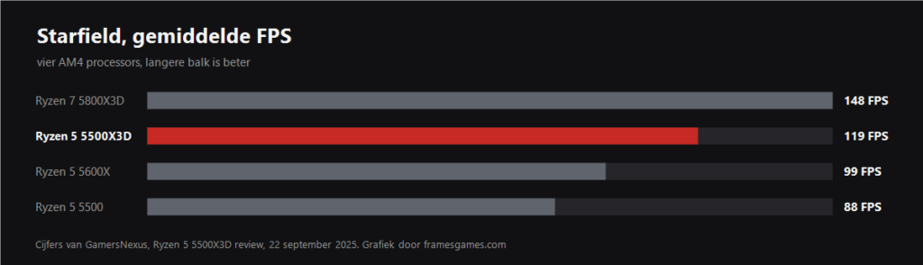 Bar chart of average FPS in Starfield for four AM4 processors