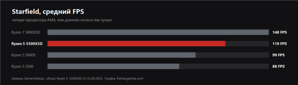 Bar chart of average FPS in Starfield for four AM4 processors