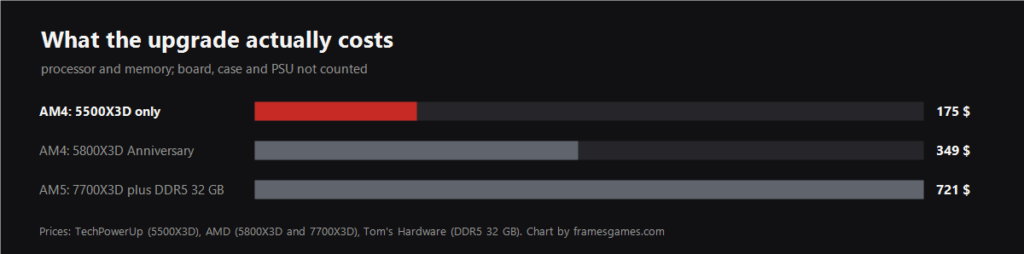 Bar chart comparing the cost of an AM4 upgrade against moving to AM5