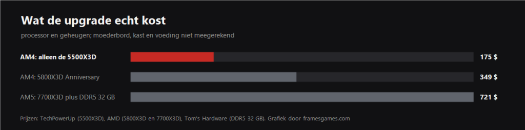 Bar chart comparing the cost of an AM4 upgrade against moving to AM5