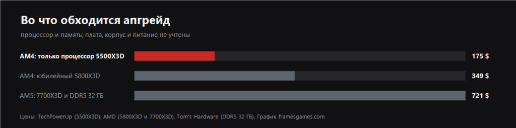 Bar chart comparing the cost of an AM4 upgrade against moving to AM5