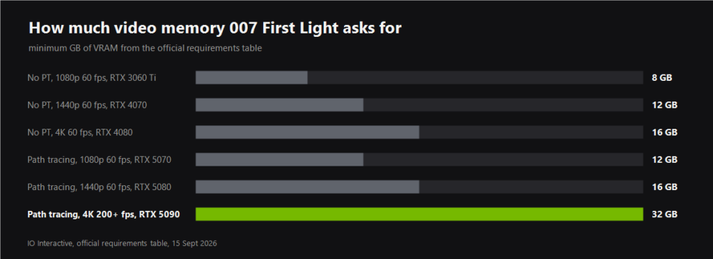 VRAM requirements of 007 First Light