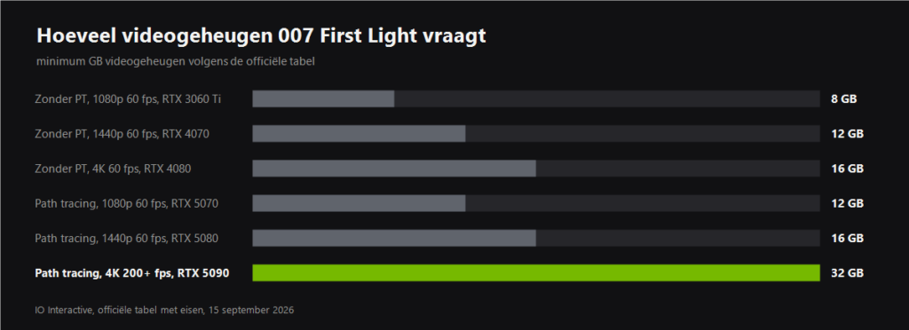 VRAM requirements of 007 First Light