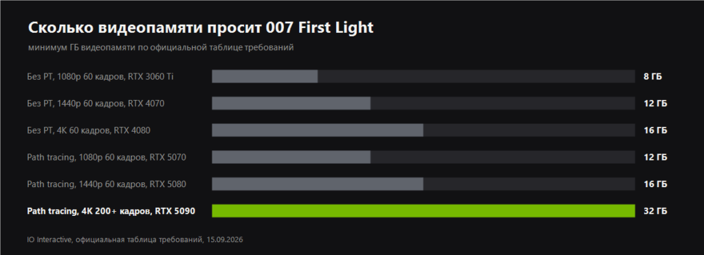 VRAM requirements of 007 First Light