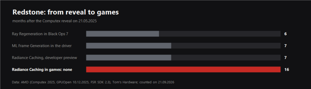 Months between the Redstone reveal and the release of each technology
