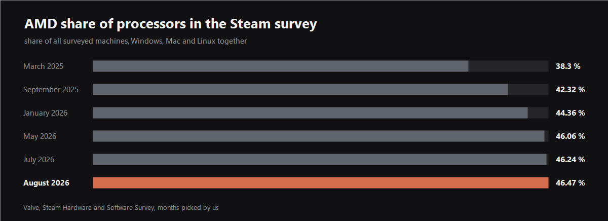 AMD share of Steam processors