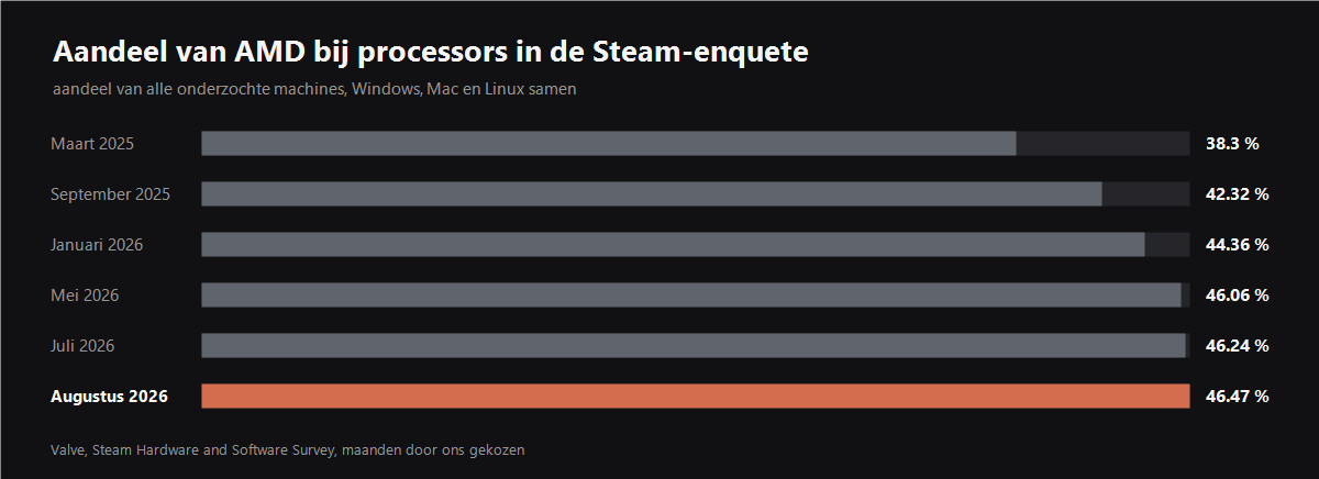 AMD share of Steam processors