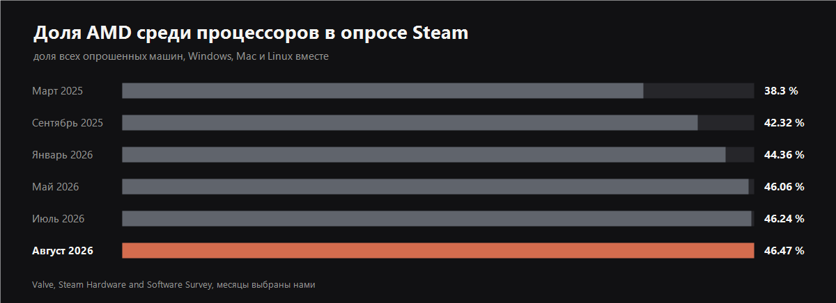 AMD share of Steam processors
