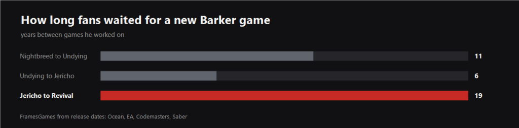 Years between Clive Barker games