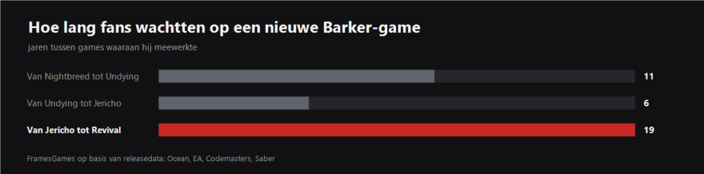 Years between Clive Barker games
