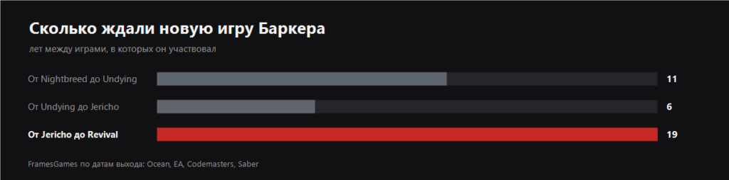 Years between Clive Barker games
