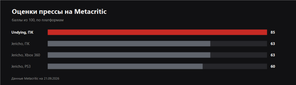 Metacritic scores of Undying and Jericho