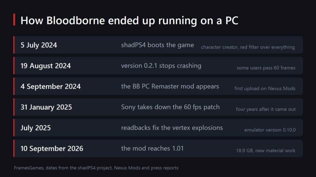 Dated list of the steps that led to Bloodborne running on a PC
