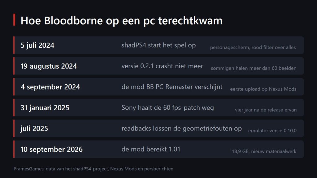 Tijdlijn van hoe Bloodborne op een pc terechtkwam