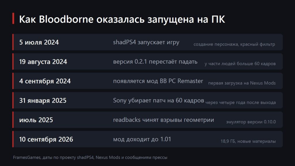 Хронология того, как Bloodborne оказалась запущена на ПК