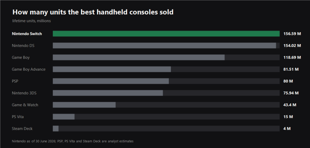 Chart of lifetime sales of the best handheld consoles