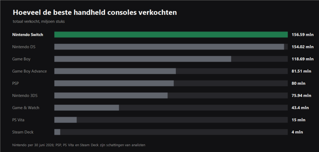 Grafiek van de totale verkoop van de beste handheld consoles