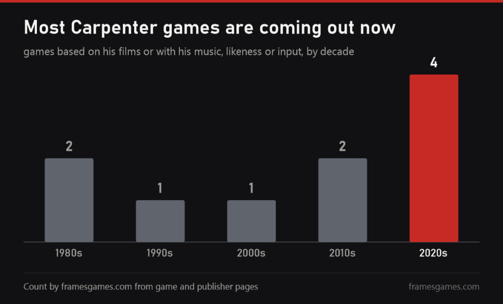 Chart: Carpenter games by decade, four in the 2020s