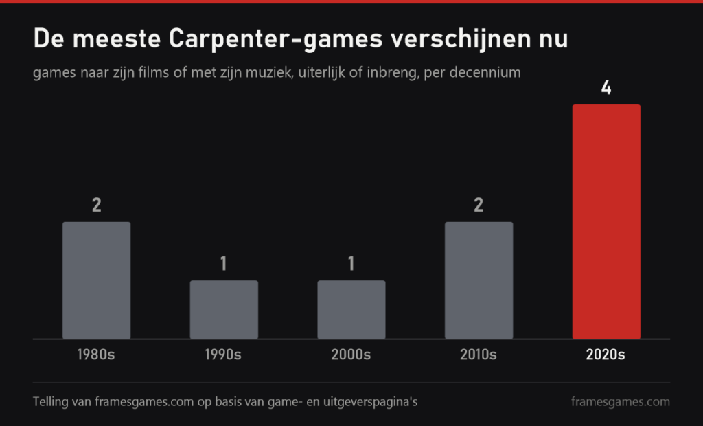 Grafiek: Carpenter-games per decennium, vier in de jaren 2020
