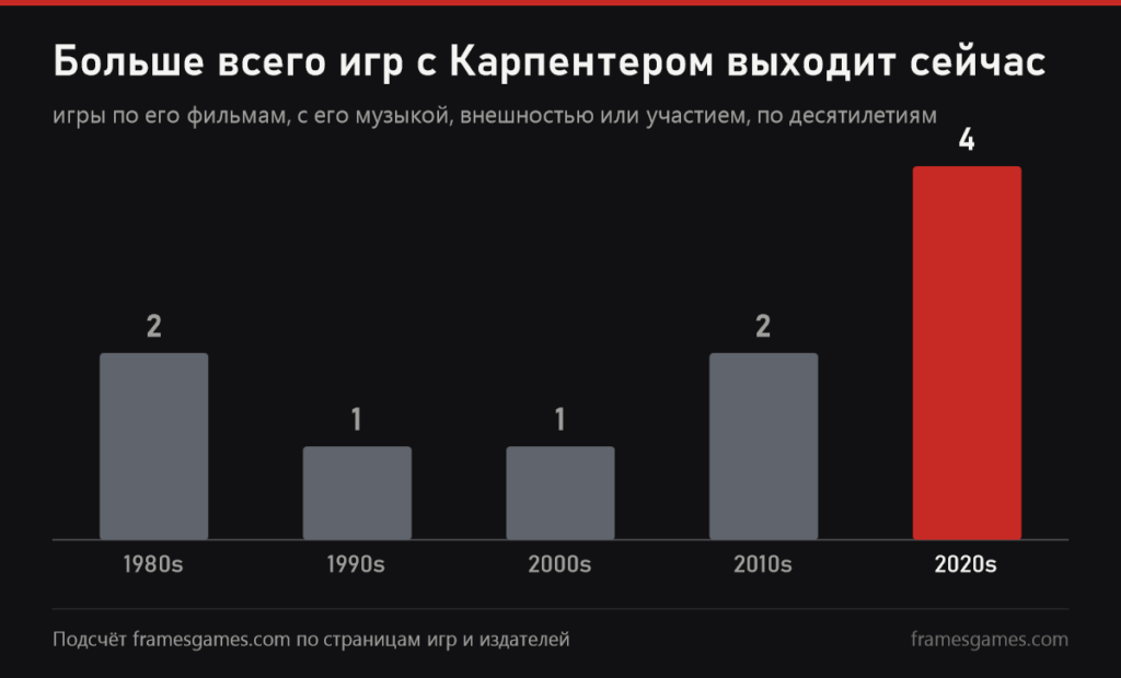 График: игр с Карпентером по десятилетиям, в 2020-х четыре