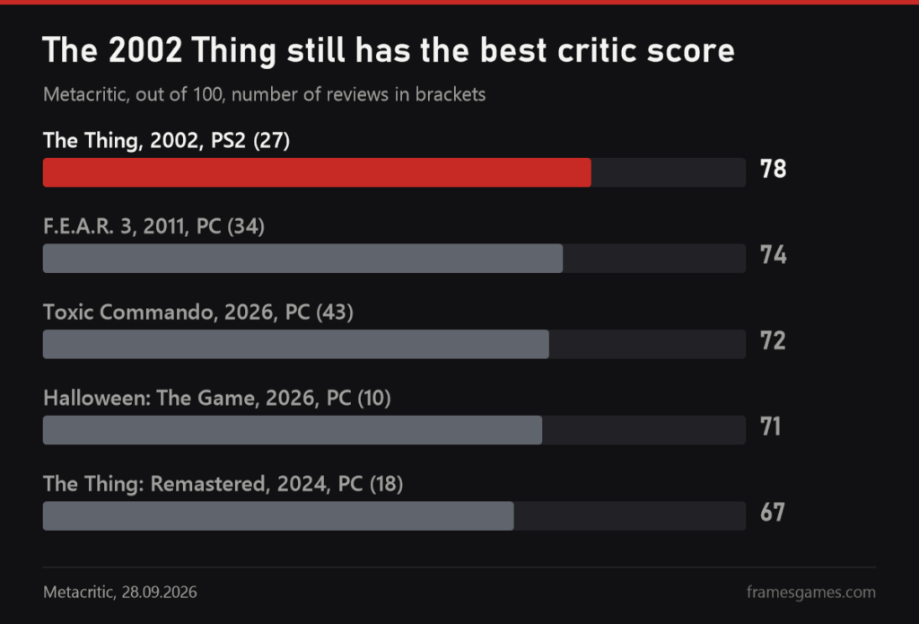 Metacritic chart: The Thing 78, F.E.A.R. 3 74, Toxic Commando 72, Halloween: The Game 71, The Thing remaster 67