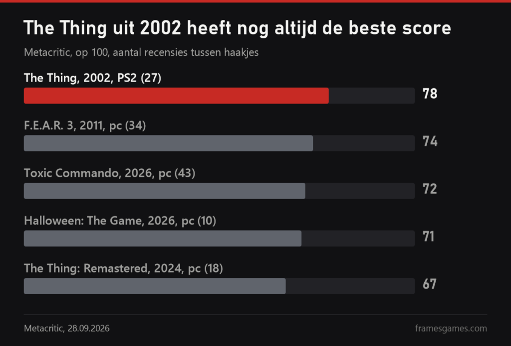 Metacritic-grafiek: The Thing 78, F.E.A.R. 3 74, Toxic Commando 72, Halloween: The Game 71, remaster van The Thing 67