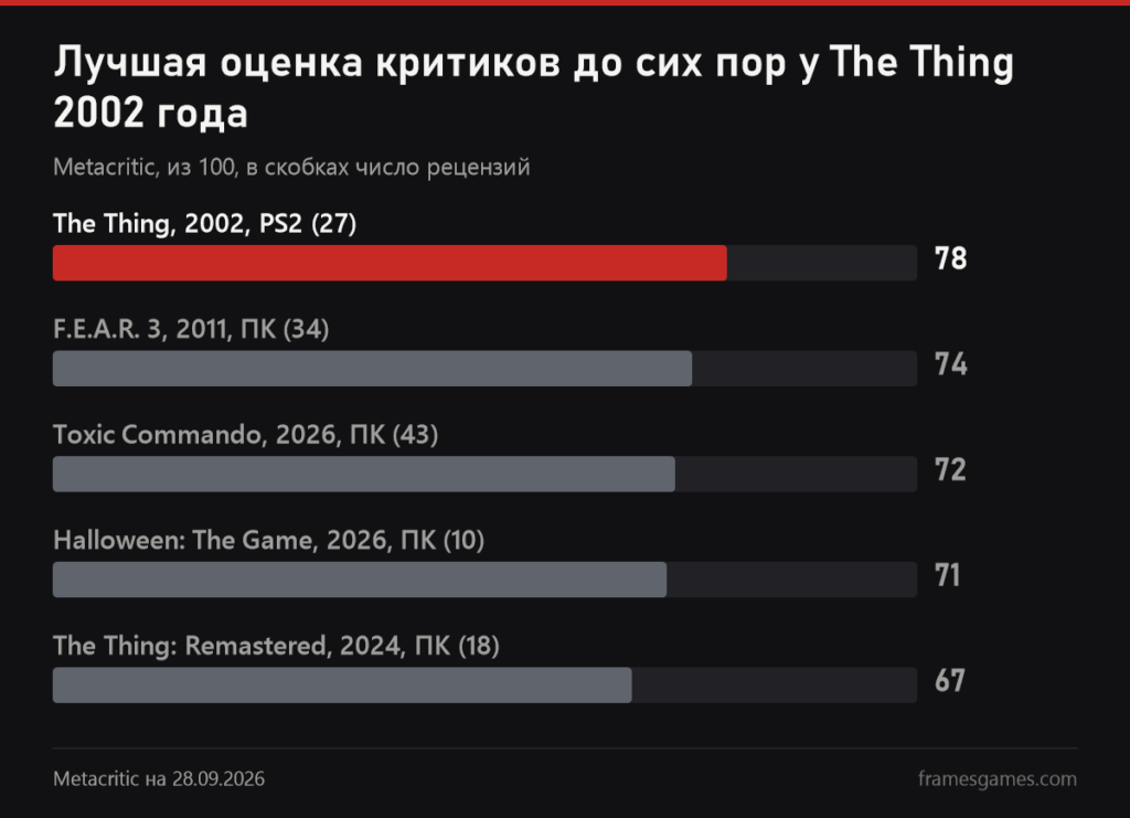 График оценок Metacritic: The Thing 78, F.E.A.R. 3 74, Toxic Commando 72, Halloween: The Game 71, ремастер The Thing 67
