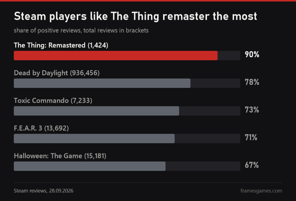 Steam reviews chart: The Thing remaster 90 percent, Dead by Daylight 78, Toxic Commando 73, F.E.A.R. 3 71, Halloween: The Game 67