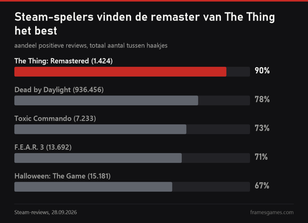 Grafiek Steam-reviews: remaster van The Thing 90 procent, Dead by Daylight 78, Toxic Commando 73, F.E.A.R. 3 71, Halloween: The Game 67