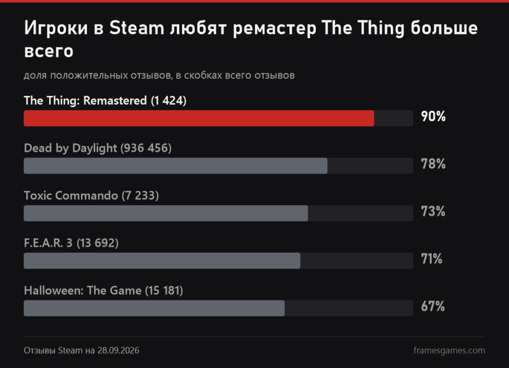 График отзывов в Steam: ремастер The Thing 90 процентов, Dead by Daylight 78, Toxic Commando 73, F.E.A.R. 3 71, Halloween: The Game 67