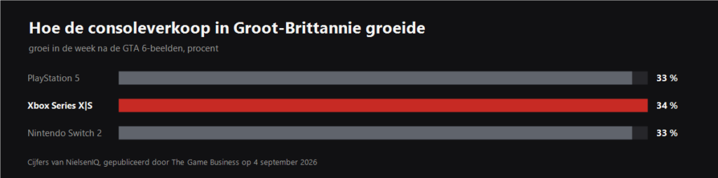 Grafiek van de groei van de consoleverkoop in de week na de GTA 6-beelden