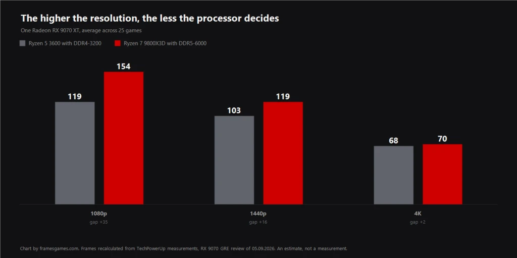 Chart: how resolution changes the processor influence on frames