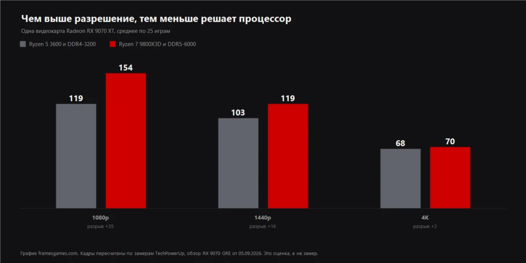 График: как разрешение меняет влияние процессора на кадры в играх
